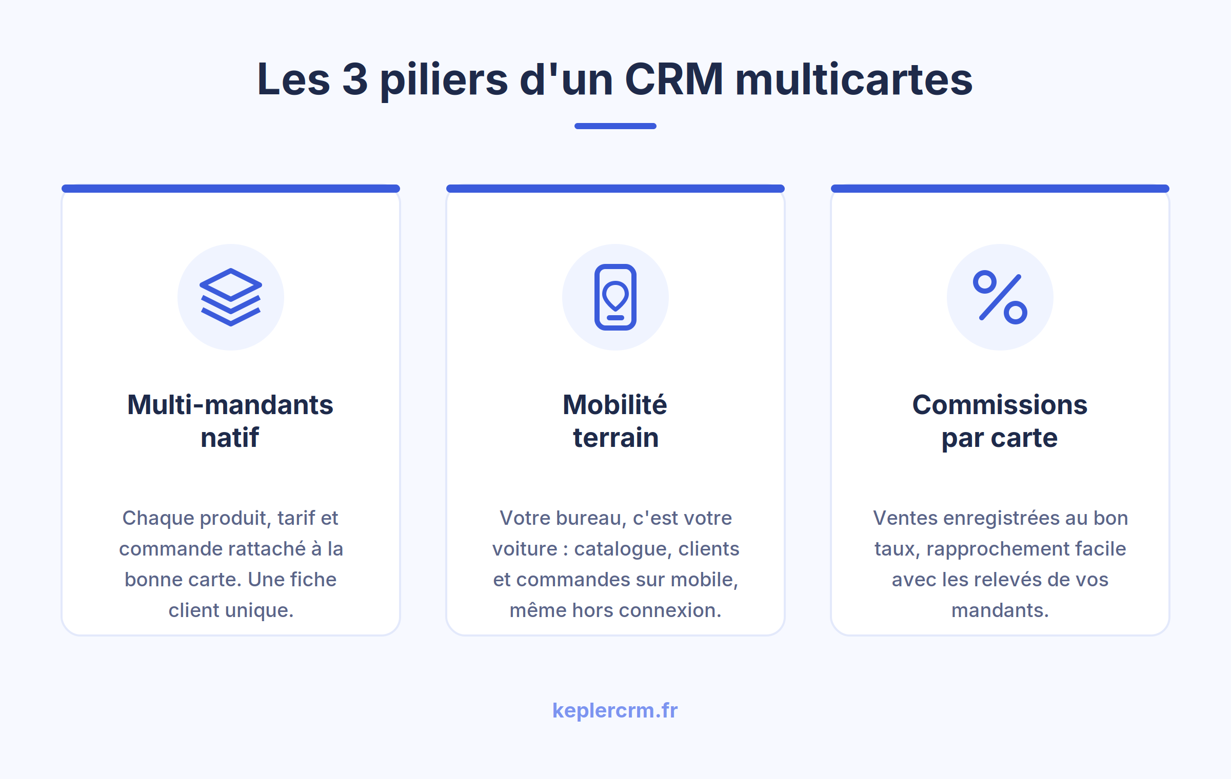 Infographie des 3 piliers d&rsquo;un CRM multicartes : multi-mandants natif, mobilit&eacute; terrain et commissions par carte