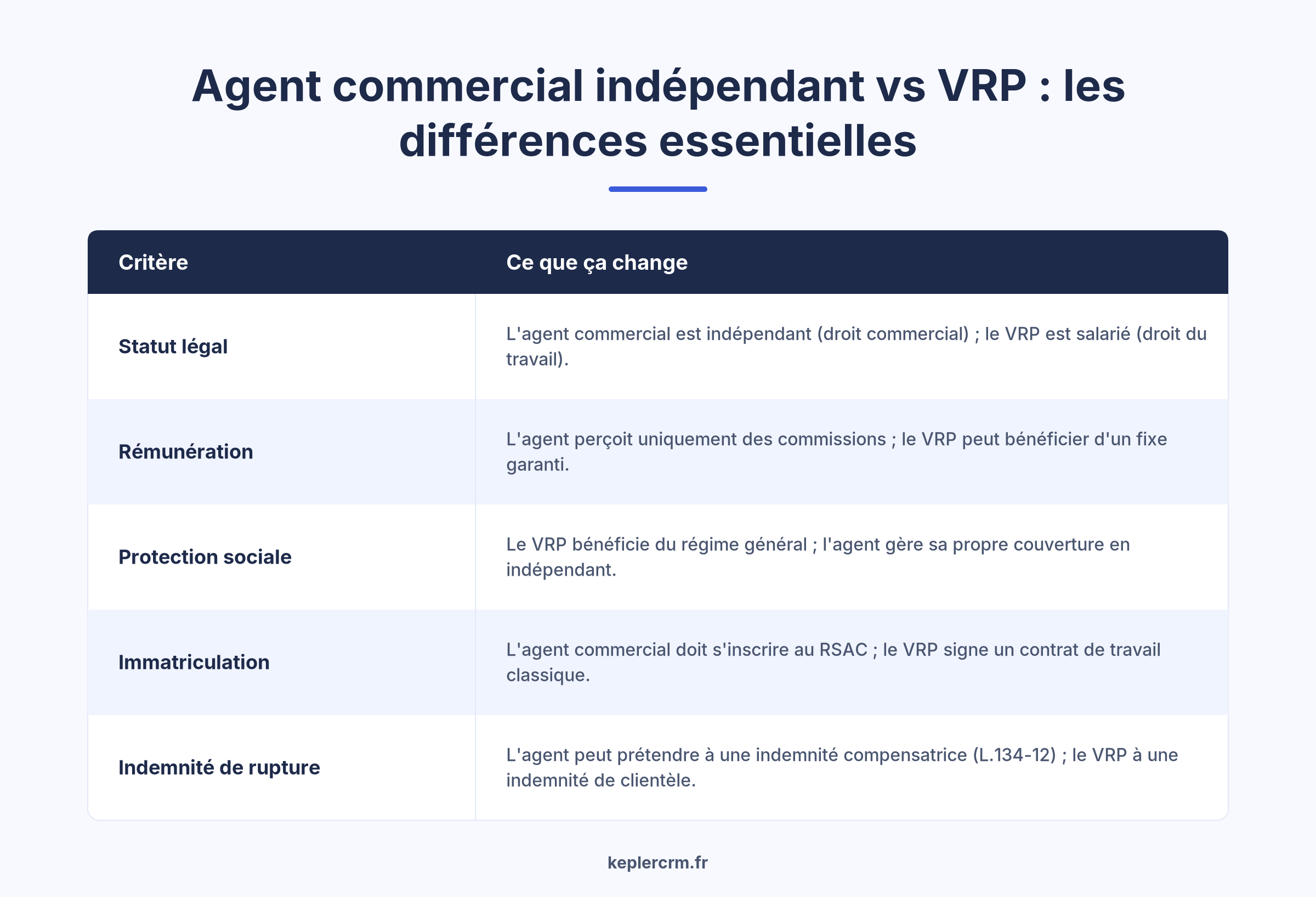 Comparatif agent commercial indépendant versus VRP statut différences 2026