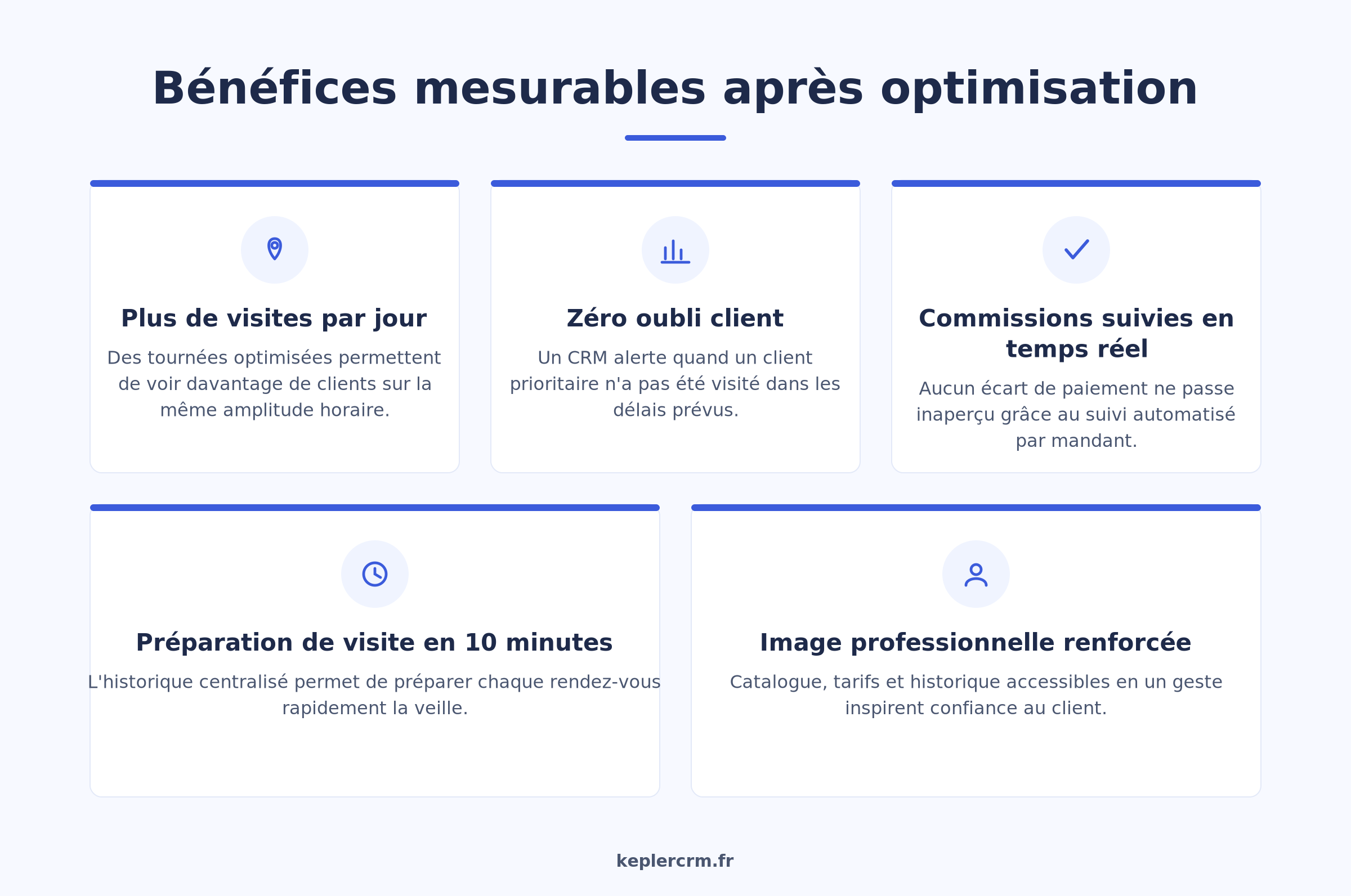 Bénéfices mesurables CRM agent commercial multicarte optimisation tournées et commissions