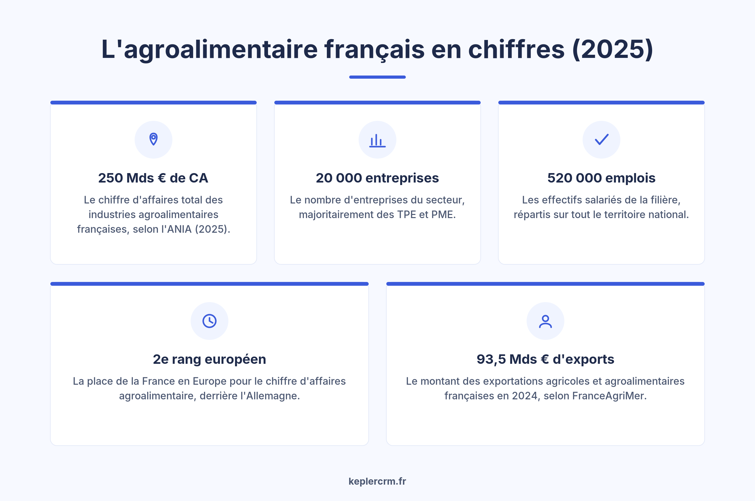 Chiffres clés du secteur agroalimentaire français 2025 pour agents commerciaux CRM