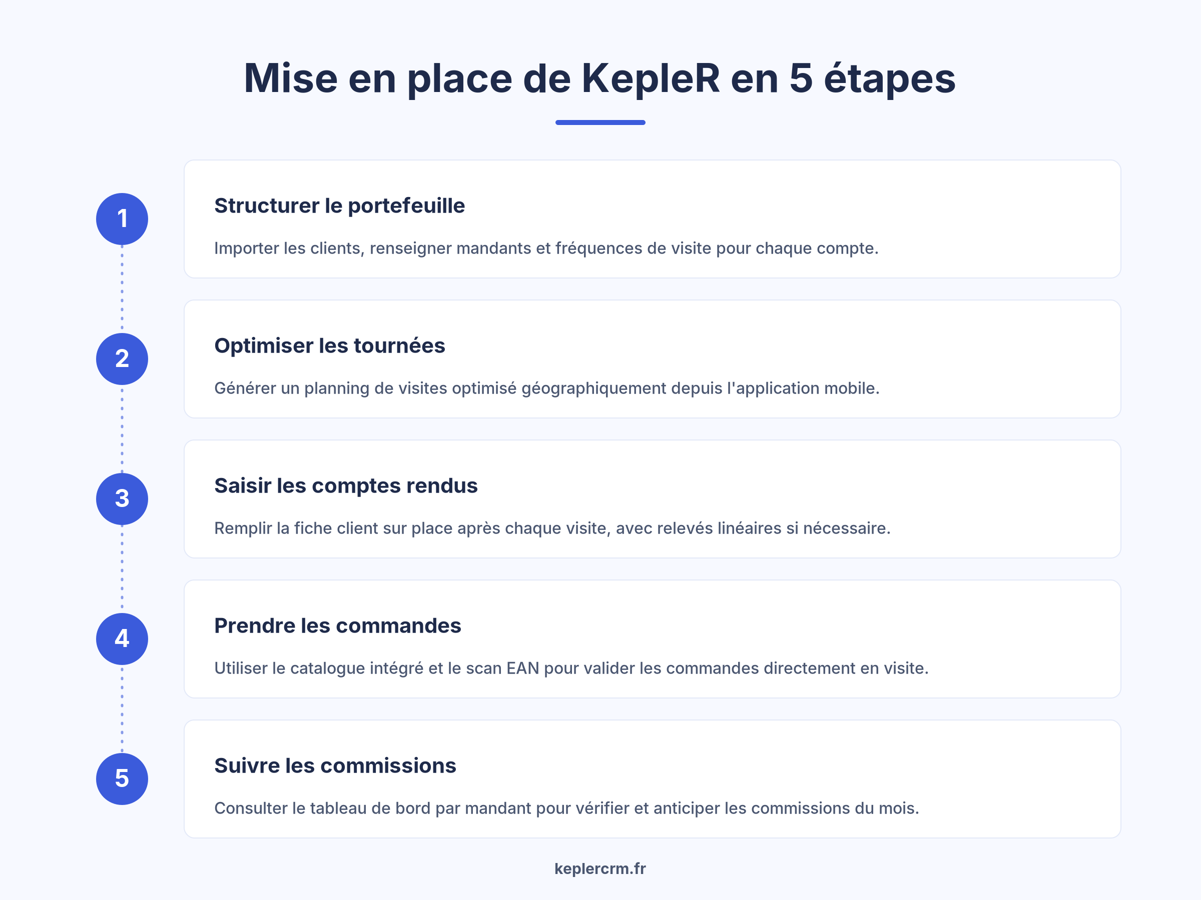 Infographie 5 étapes pour mettre en place un CRM agent commercial avec KepleR