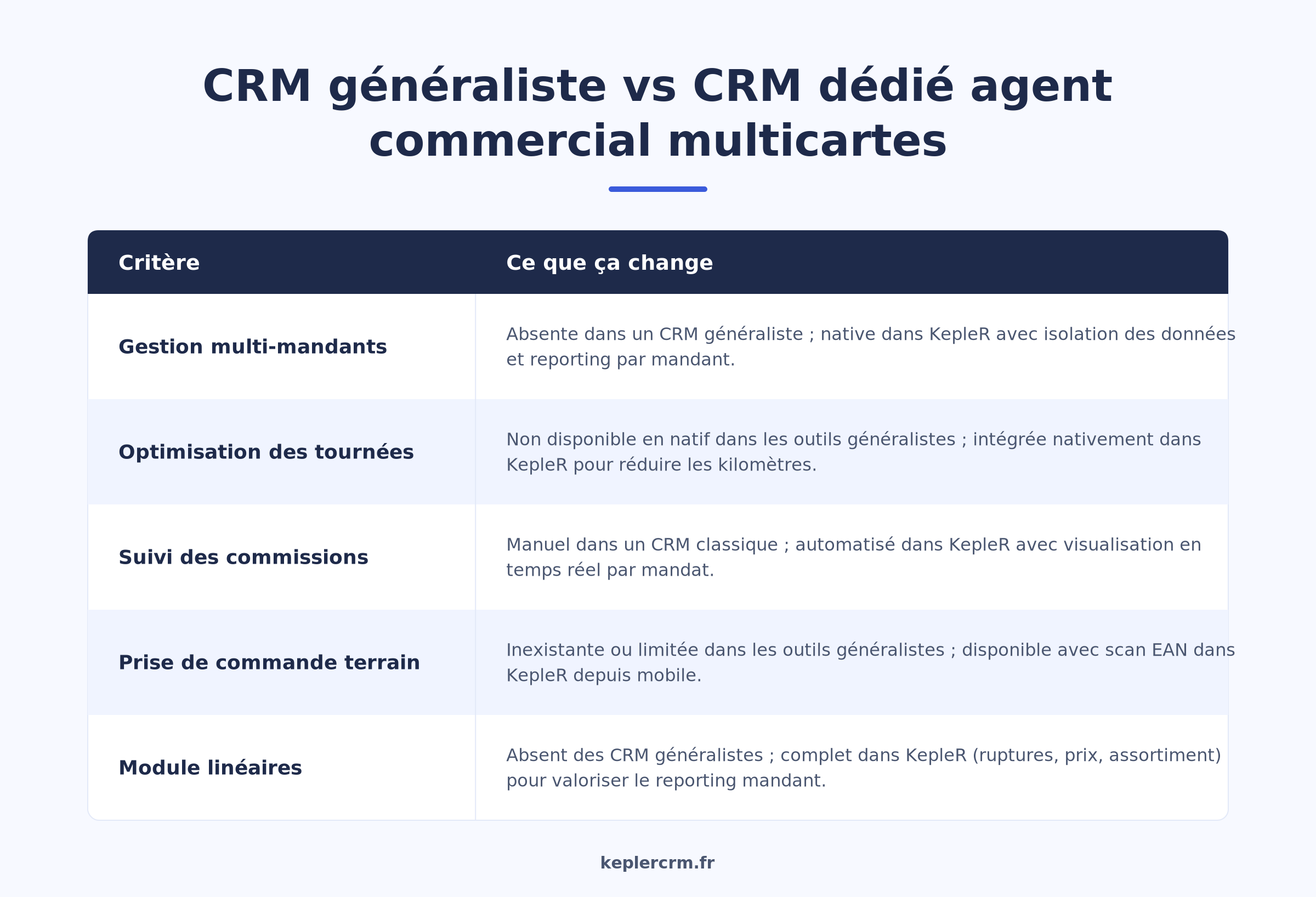 Comparatif CRM généraliste versus CRM dédié agent commercial multicartes fonctionnalités KepleR 2026
