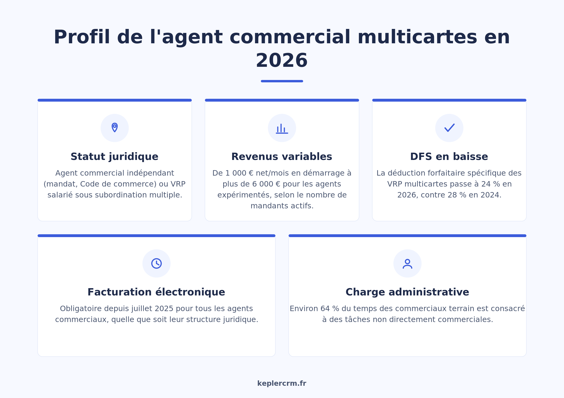 Infographie profil agent commercial multicartes France 2026 statut revenus réglementation CRM