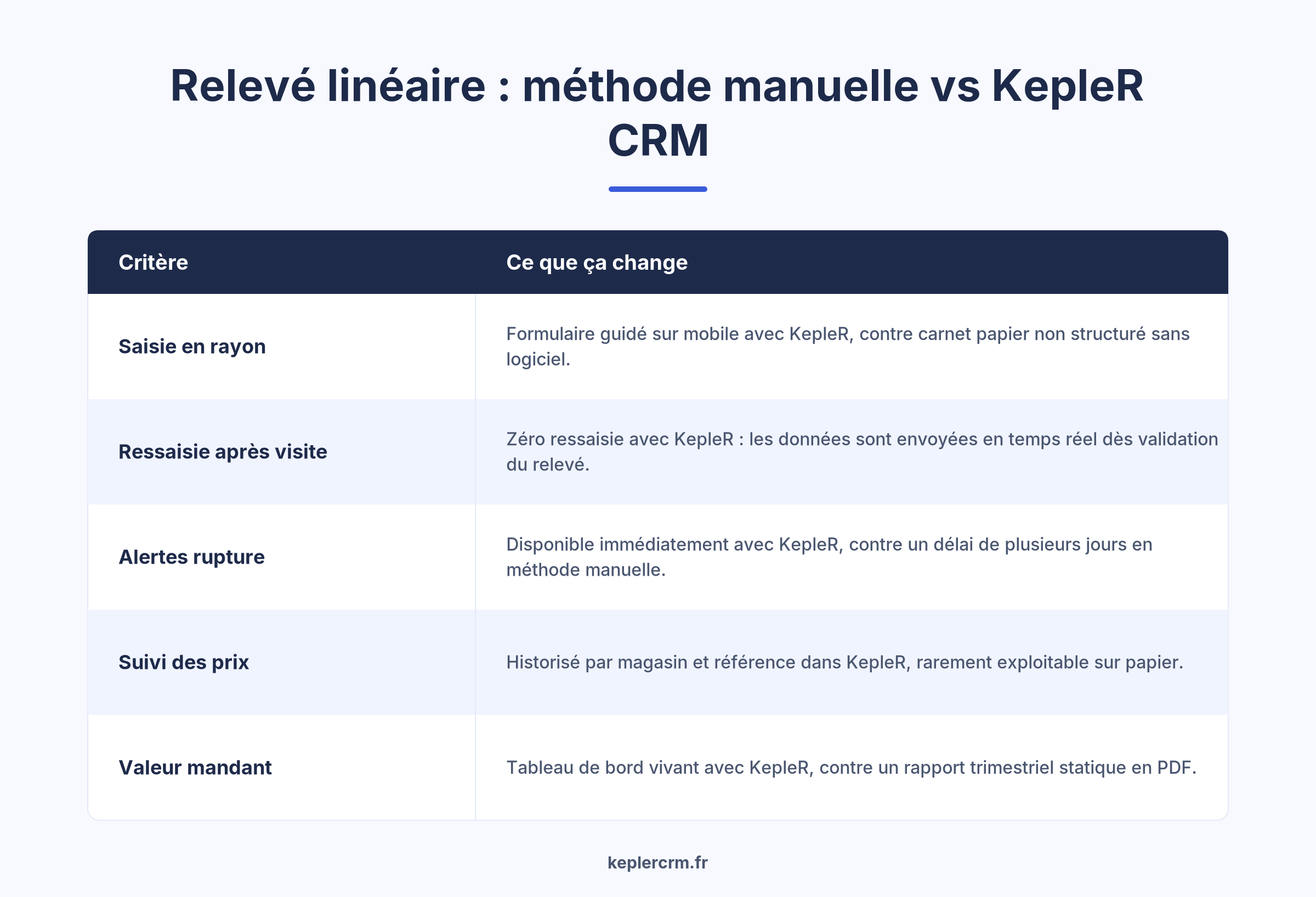 Comparatif logiciel relevé linéaire méthode manuelle vs CRM KepleR agent commercial