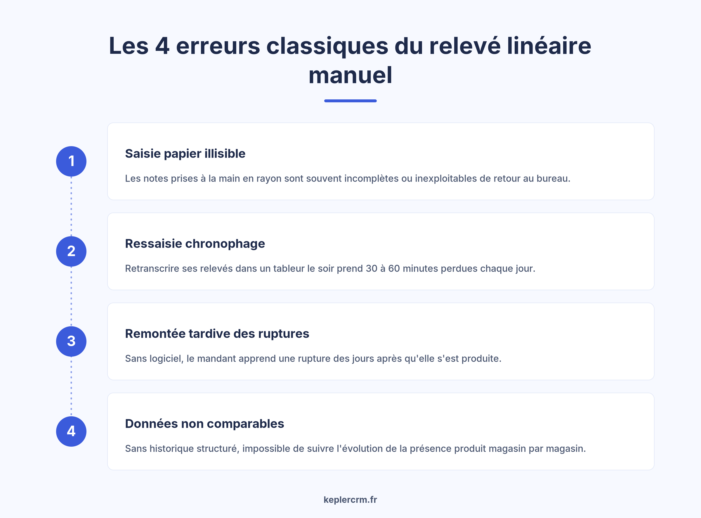 Les 4 erreurs du relevé linéaire manuel pour un agent commercial en GMS