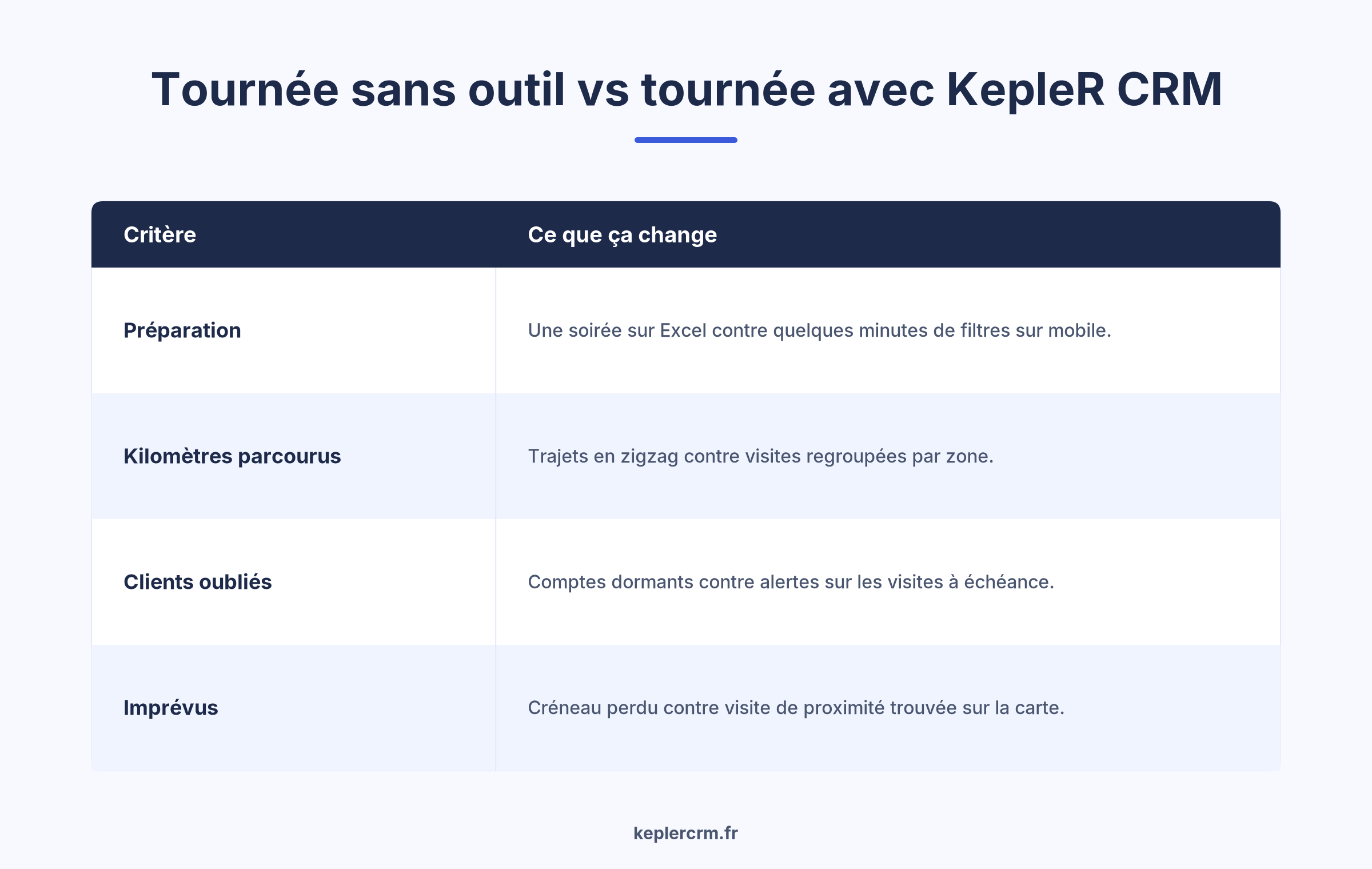 Comparatif organisation des tournées commerciales agent multicartes avec et sans CRM