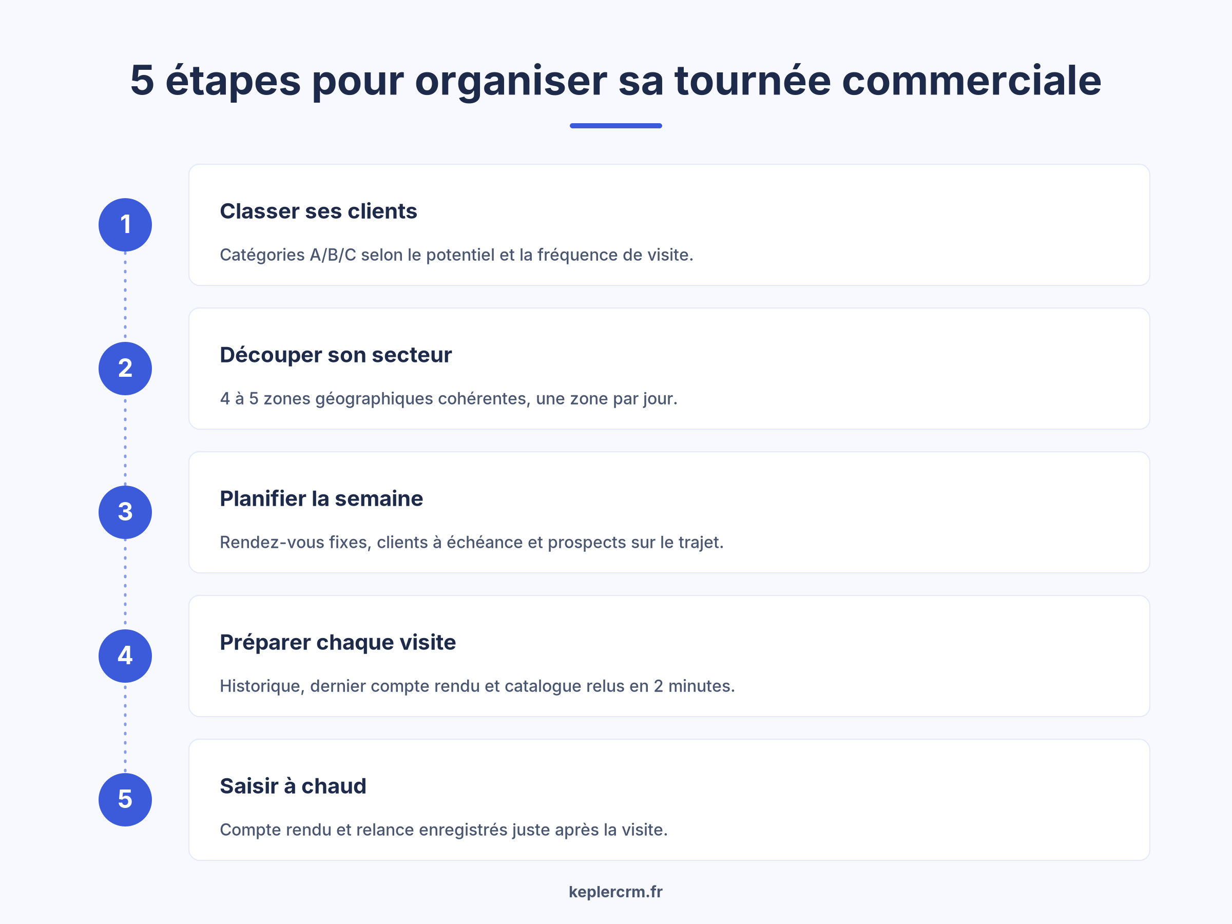Infographie des 5 étapes pour organiser ses tournées commerciales avec un CRM multicartes