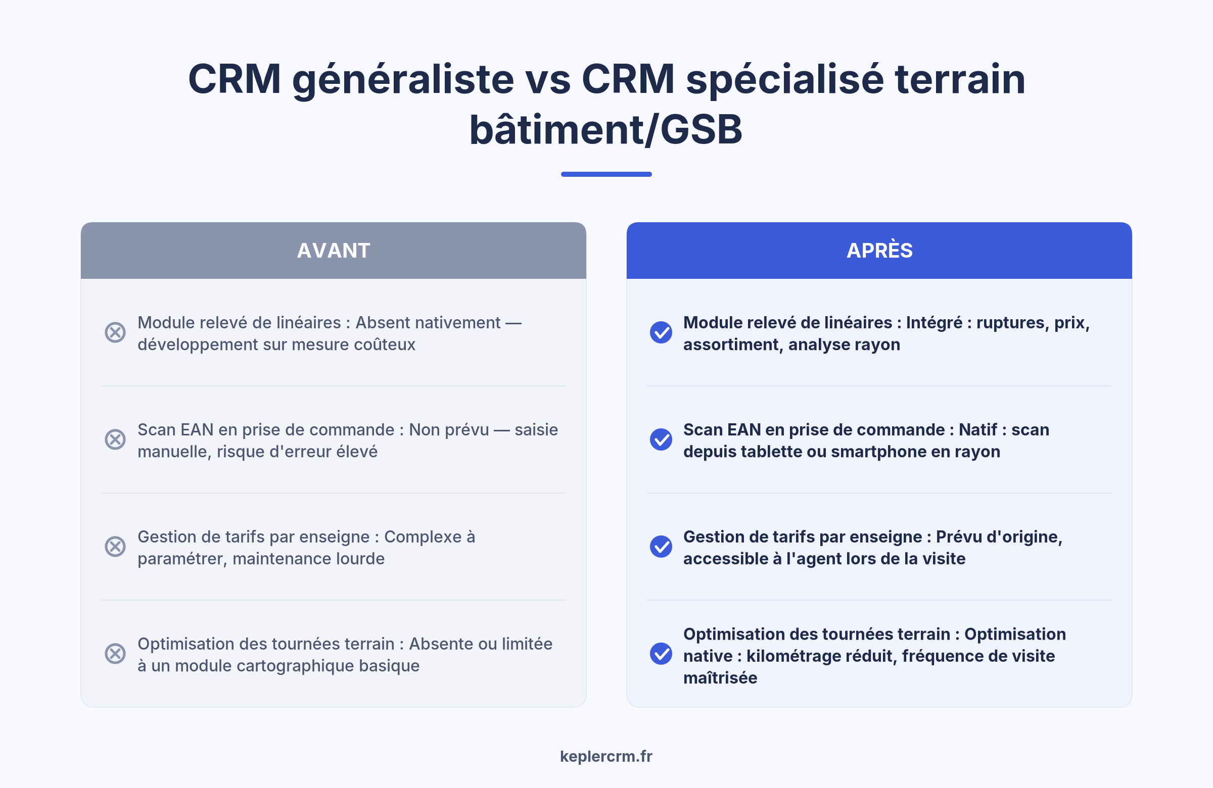 Tableau comparatif CRM généraliste versus logiciel agents commerciaux GSB spécialisé pour fabricants du bâtiment