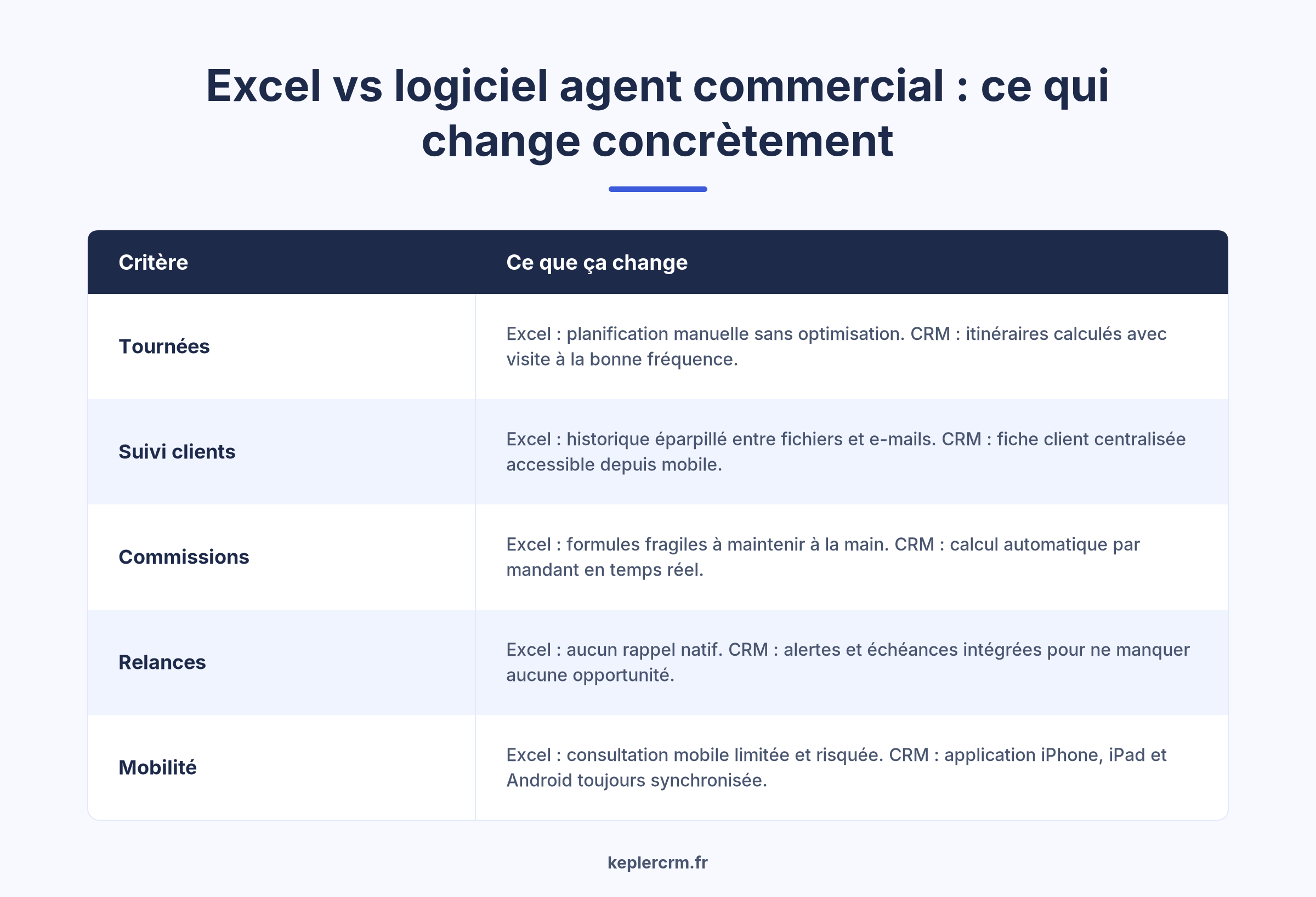 Comparatif Excel vs CRM agent commercial pour la gestion terrain et commissions