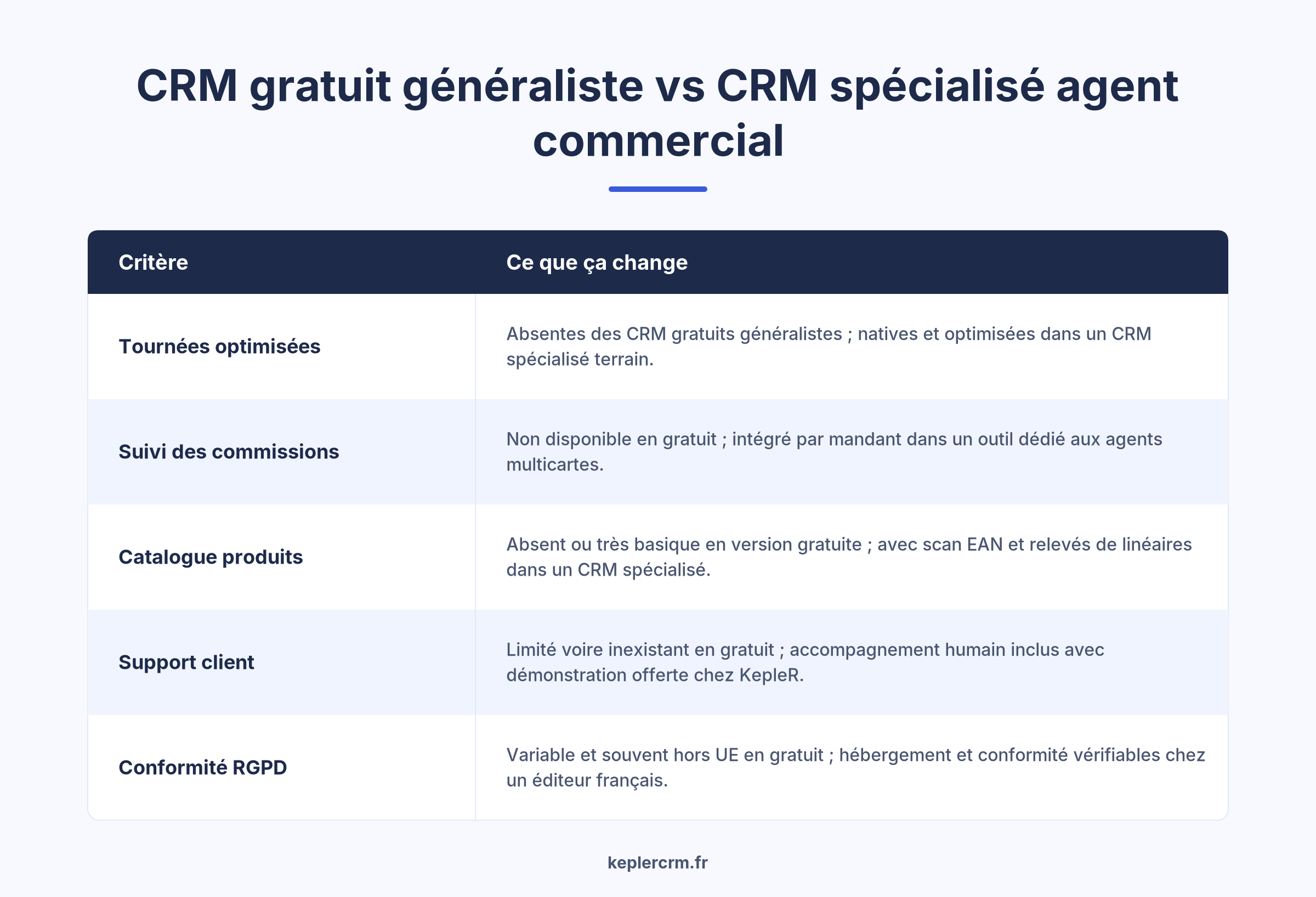 Comparatif logiciel agent commercial gratuit versus CRM spécialisé terrain type KepleR